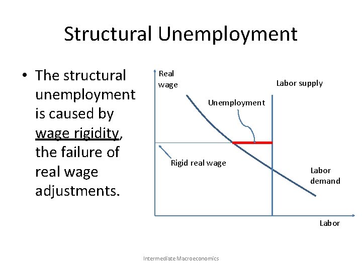 Structural Unemployment • The structural unemployment is caused by wage rigidity, the failure of