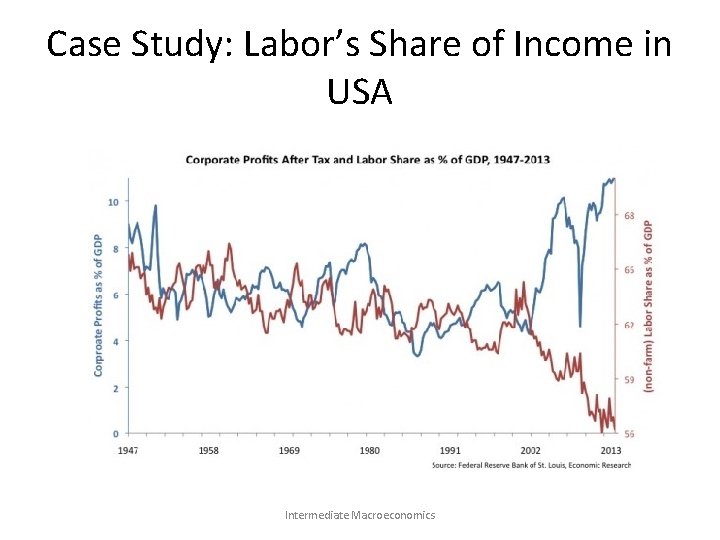 Case Study: Labor’s Share of Income in USA Intermediate Macroeconomics 