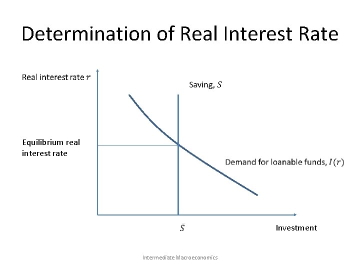 Determination of Real Interest Rate Equilibrium real interest rate Intermediate Macroeconomics Investment 