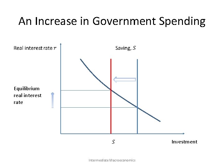An Increase in Government Spending Equilibrium real interest rate Intermediate Macroeconomics Investment 