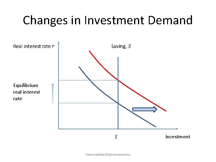 Changes in Investment Demand Equilibrium real interest rate Intermediate Macroeconomics Investment 