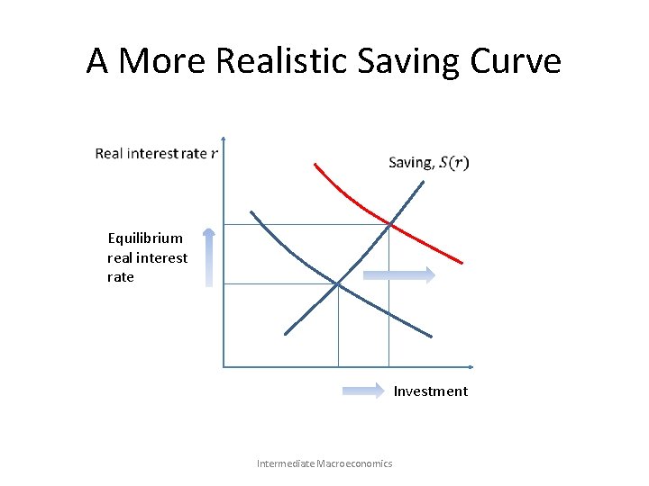 A More Realistic Saving Curve Equilibrium real interest rate Investment Intermediate Macroeconomics 