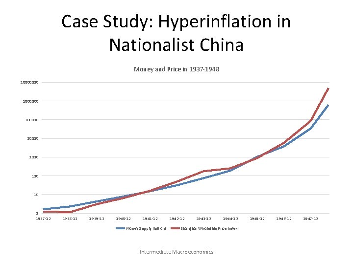Case Study: Hyperinflation in Nationalist China Money and Price in 1937 -1948 10000000 100000