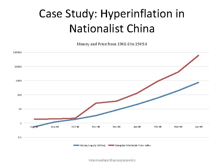 Case Study: Hyperinflation in Nationalist China Money and Price from 1948. 8 to 1949.