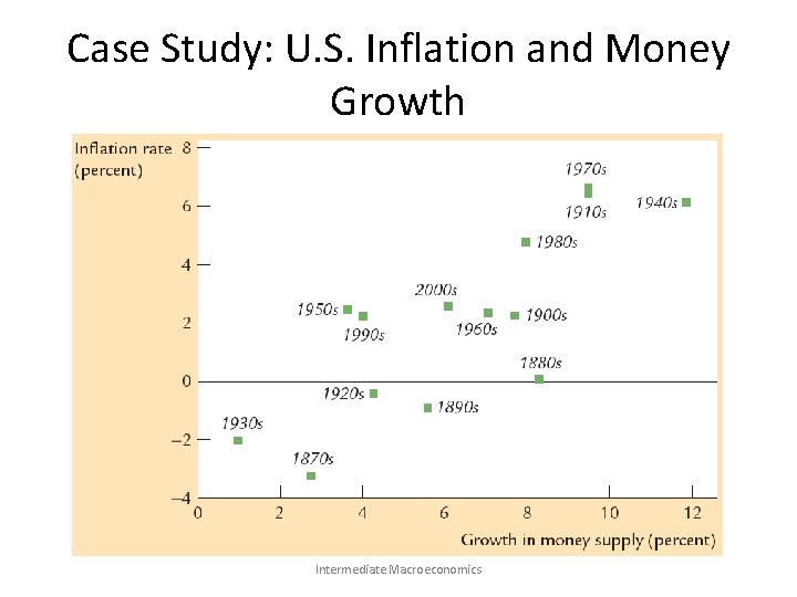 Case Study: U. S. Inflation and Money Growth Intermediate Macroeconomics 