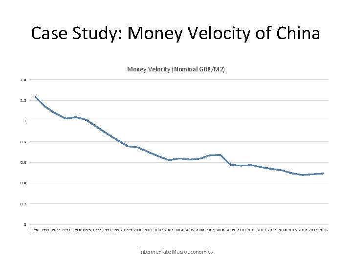 Case Study: Money Velocity of China Money Velocity (Nominal GDP/M 2) 1. 4 1.