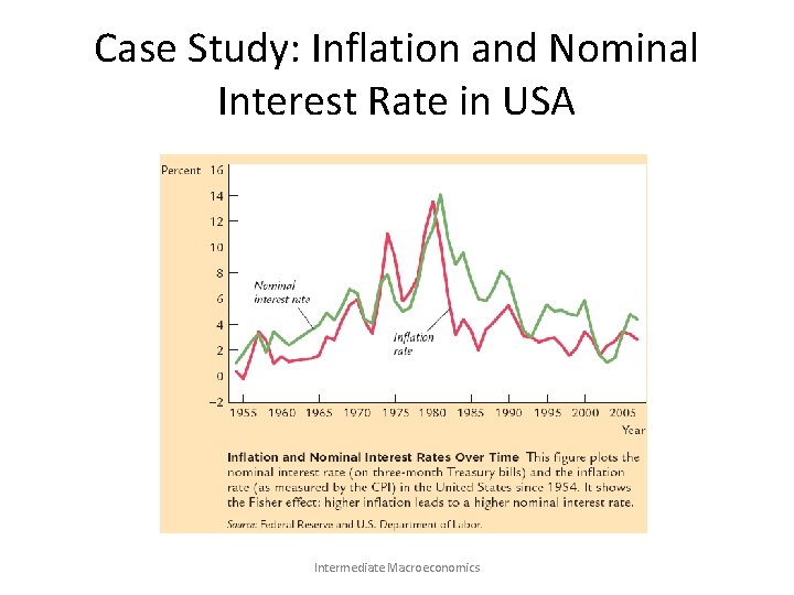 Case Study: Inflation and Nominal Interest Rate in USA Intermediate Macroeconomics 