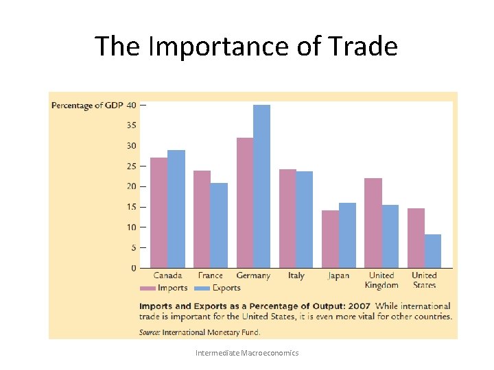 The Importance of Trade Intermediate Macroeconomics 