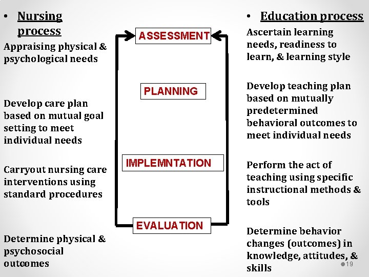  • Nursing process Appraising physical & psychological needs Develop care plan based on