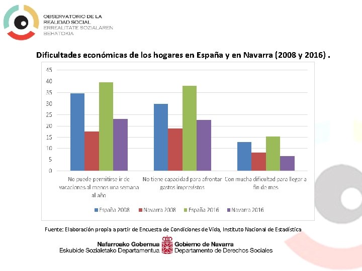 Dificultades económicas de los hogares en España y en Navarra (2008 y 2016). Fuente: