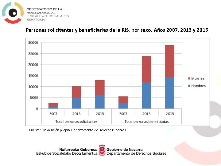 Personas solicitantes y beneficiarias de la RIS, por sexo. Años 2007, 2013 y 2015