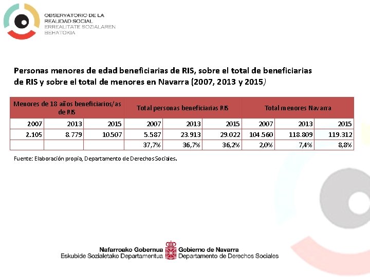 Personas menores de edad beneficiarias de RIS, sobre el total de beneficiarias de RIS