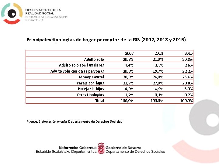 Principales tipologías de hogar perceptor de la RIS (2007, 2013 y 2015) Adulto solo