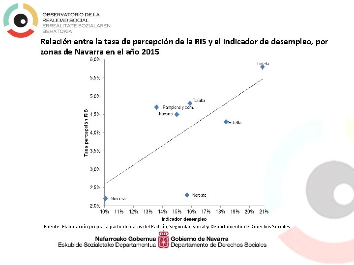 Relación entre la tasa de percepción de la RIS y el indicador de desempleo,