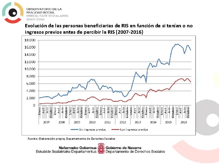 Evolución de las personas beneficiarias de RIS en función de si tenían o no