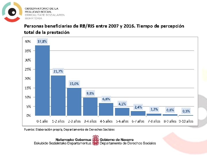 Personas beneficiarias de RB/RIS entre 2007 y 2016. Tiempo de percepción total de la