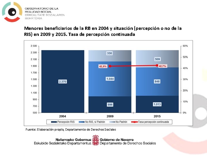 Menores beneficiarios de la RB en 2004 y situación (percepción o no de la