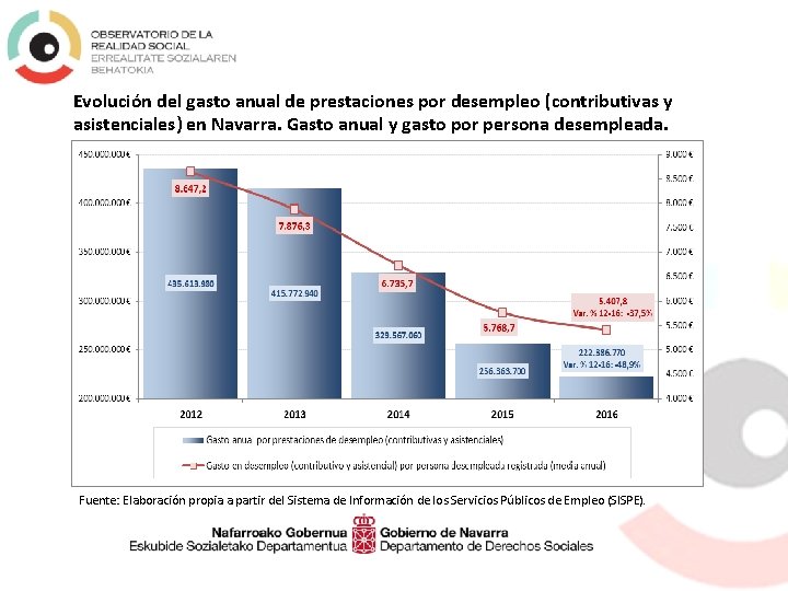 Evolución del gasto anual de prestaciones por desempleo (contributivas y asistenciales) en Navarra. Gasto