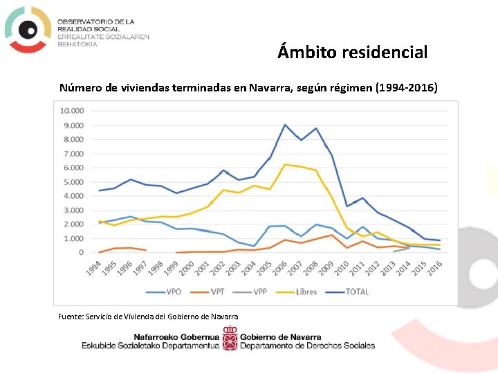 Ámbito residencial Número de viviendas terminadas en Navarra, según régimen (1994 -2016) Fuente: Servicio