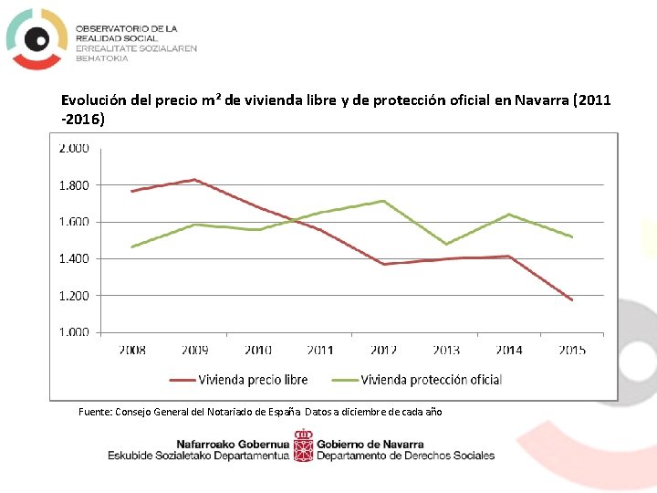 Evolución del precio m² de vivienda libre y de protección oficial en Navarra (2011