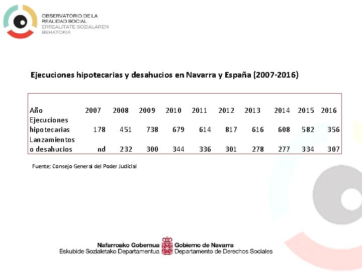 Ejecuciones hipotecarias y desahucios en Navarra y España (2007 -2016) Año Ejecuciones hipotecarias Lanzamientos