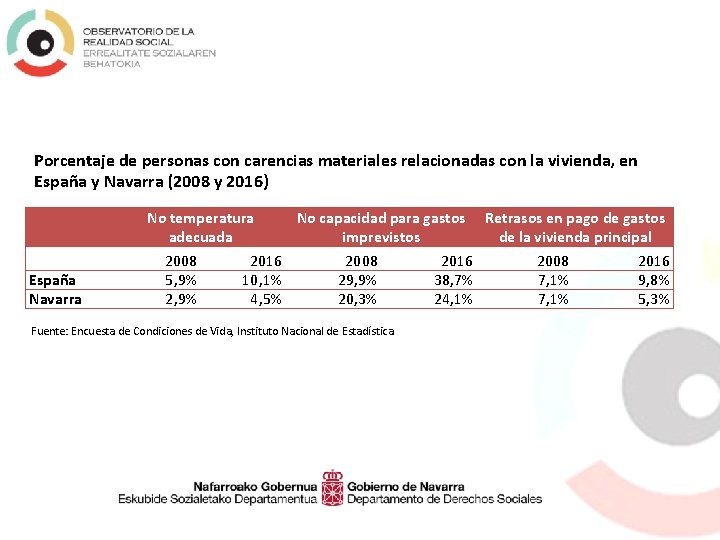 Porcentaje de personas con carencias materiales relacionadas con la vivienda, en España y Navarra