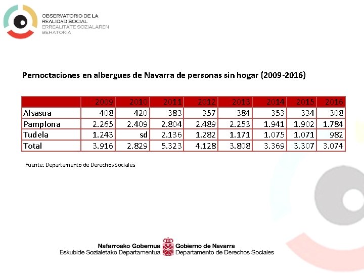 Pernoctaciones en albergues de Navarra de personas sin hogar (2009 -2016) Alsasua Pamplona Tudela