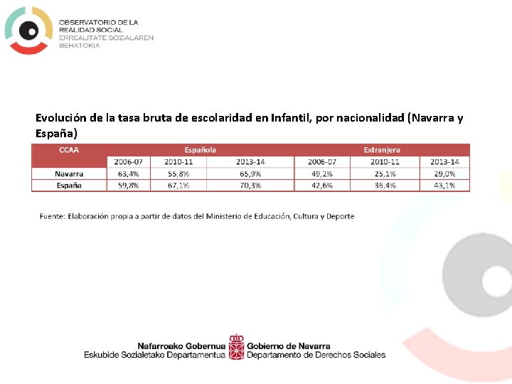 Evolución de la tasa bruta de escolaridad en Infantil, por nacionalidad (Navarra y España)