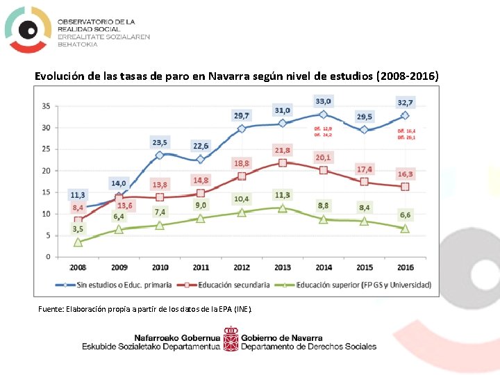 Evolución de las tasas de paro en Navarra según nivel de estudios (2008 -2016)