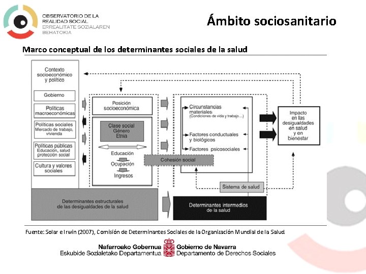 Ámbito sociosanitario Marco conceptual de los determinantes sociales de la salud Fuente: Solar e