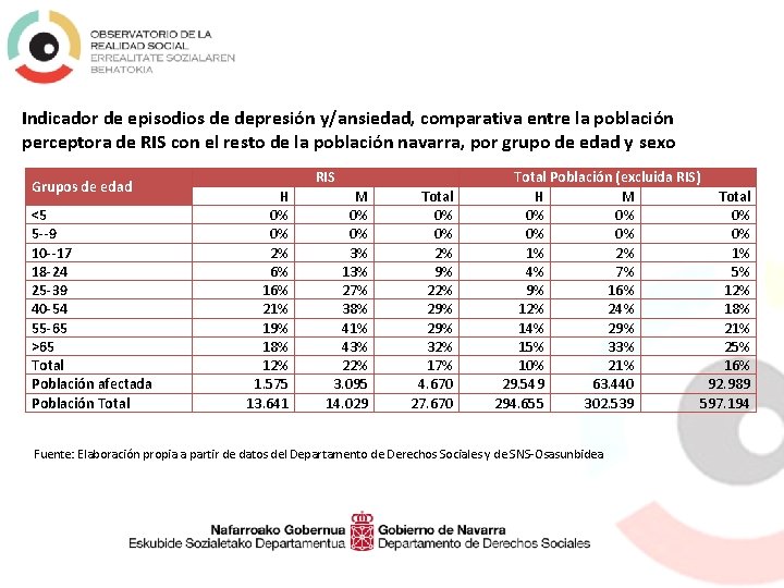 Indicador de episodios de depresión y/ansiedad, comparativa entre la población perceptora de RIS con