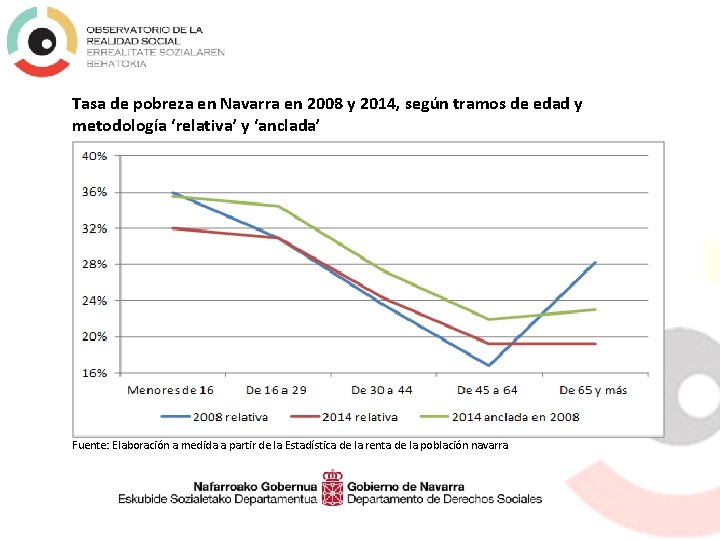 Tasa de pobreza en Navarra en 2008 y 2014, según tramos de edad y