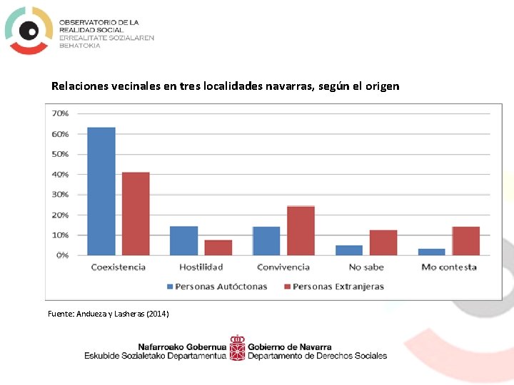 Relaciones vecinales en tres localidades navarras, según el origen Fuente: Andueza y Lasheras (2014)