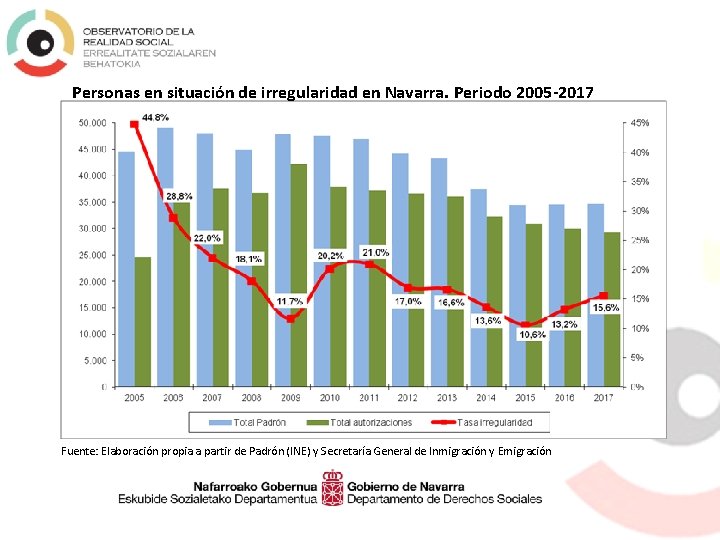 Personas en situación de irregularidad en Navarra. Periodo 2005 -2017 Fuente: Elaboración propia a