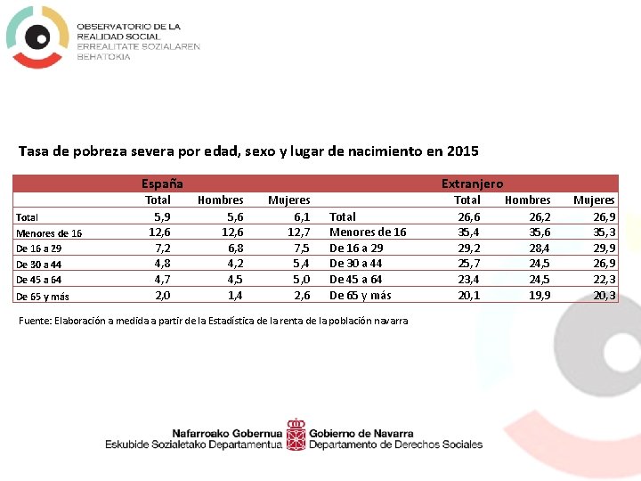 Tasa de pobreza severa por edad, sexo y lugar de nacimiento en 2015 España