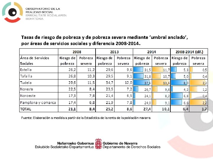 Tasas de riesgo de pobreza y de pobreza severa mediante ‘umbral anclado’, por áreas