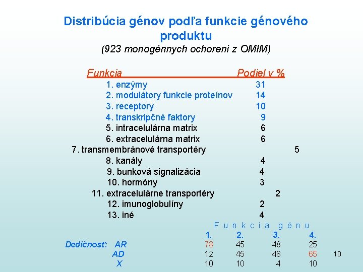 Distribúcia génov podľa funkcie génového produktu (923 monogénnych ochorení z OMIM) Funkcia Podiel v