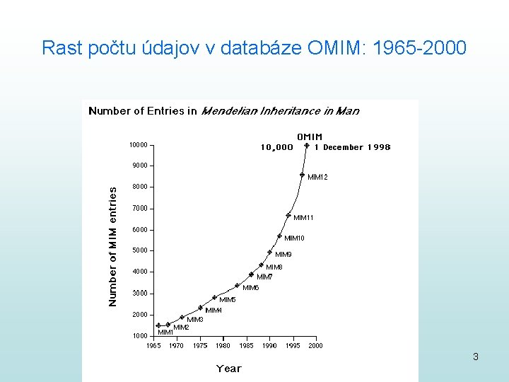 Rast počtu údajov v databáze OMIM: 1965 -2000 3 