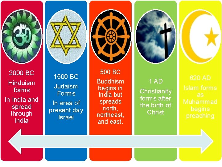 2000 BC Hinduism forms In India and spread through India 1500 BC Judaism Forms