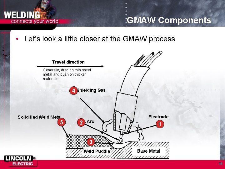 GMAW Components • Let’s look a little closer at the GMAW process Travel direction