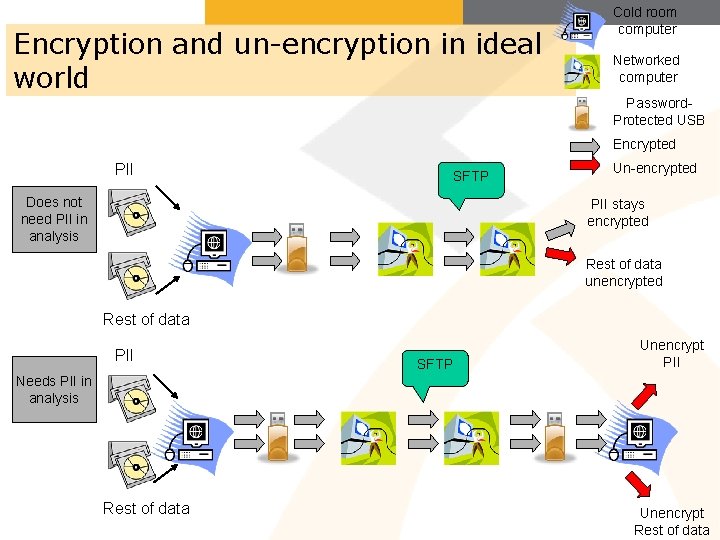 Encryption and un-encryption in ideal world Cold room computer Networked computer Password. Protected USB Encryption and un-encryption in ideal world Cold room computer Networked computer Password. Protected USB