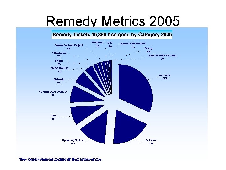 Remedy Metrics 2005 