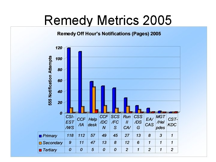 Remedy Metrics 2005 