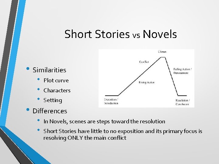 Short Stories vs Novels • Similarities • • • Plot curve • • In