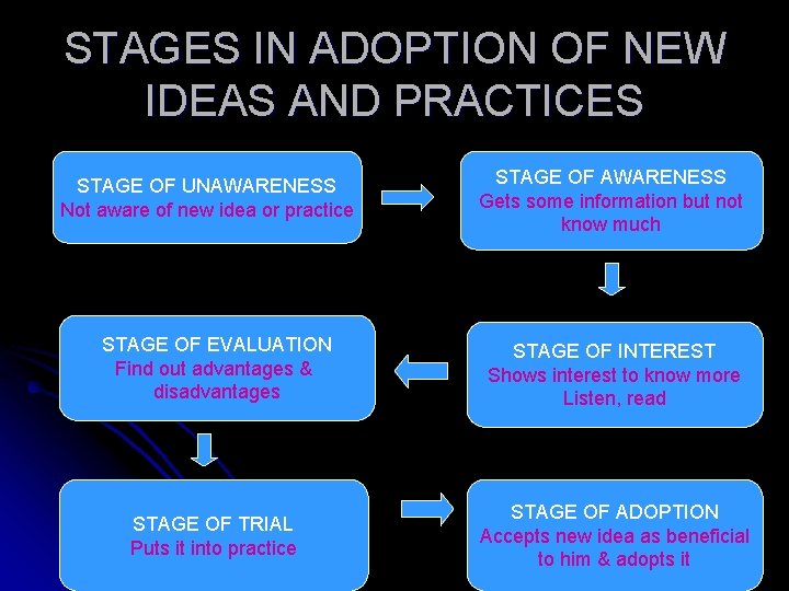 STAGES IN ADOPTION OF NEW IDEAS AND PRACTICES STAGE OF UNAWARENESS Not aware of