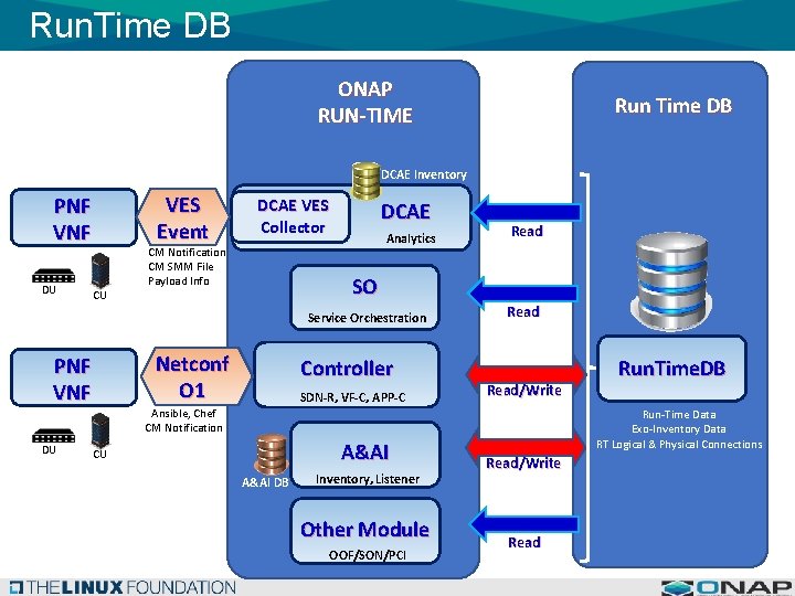 Run Time Database Db Component For Persistency Of