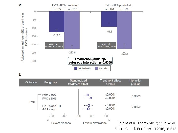 Treatment-by-time-bysubgroup interaction p=0. 5300 Kolb M et al. Thorax 2017; 72: 340– 346 Albera