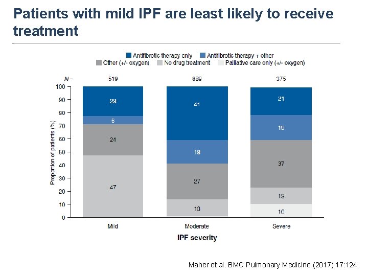 Proportion of patients (%) Patients with mild IPF are least likely to receive treatment