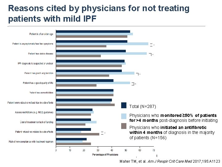 Reasons cited by physicians for not treating patients with mild IPF Total (N=287) Physicians