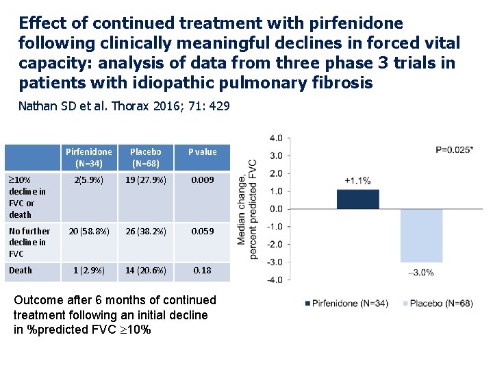 Effect of continued treatment with pirfenidone following clinically meaningful declines in forced vital capacity: